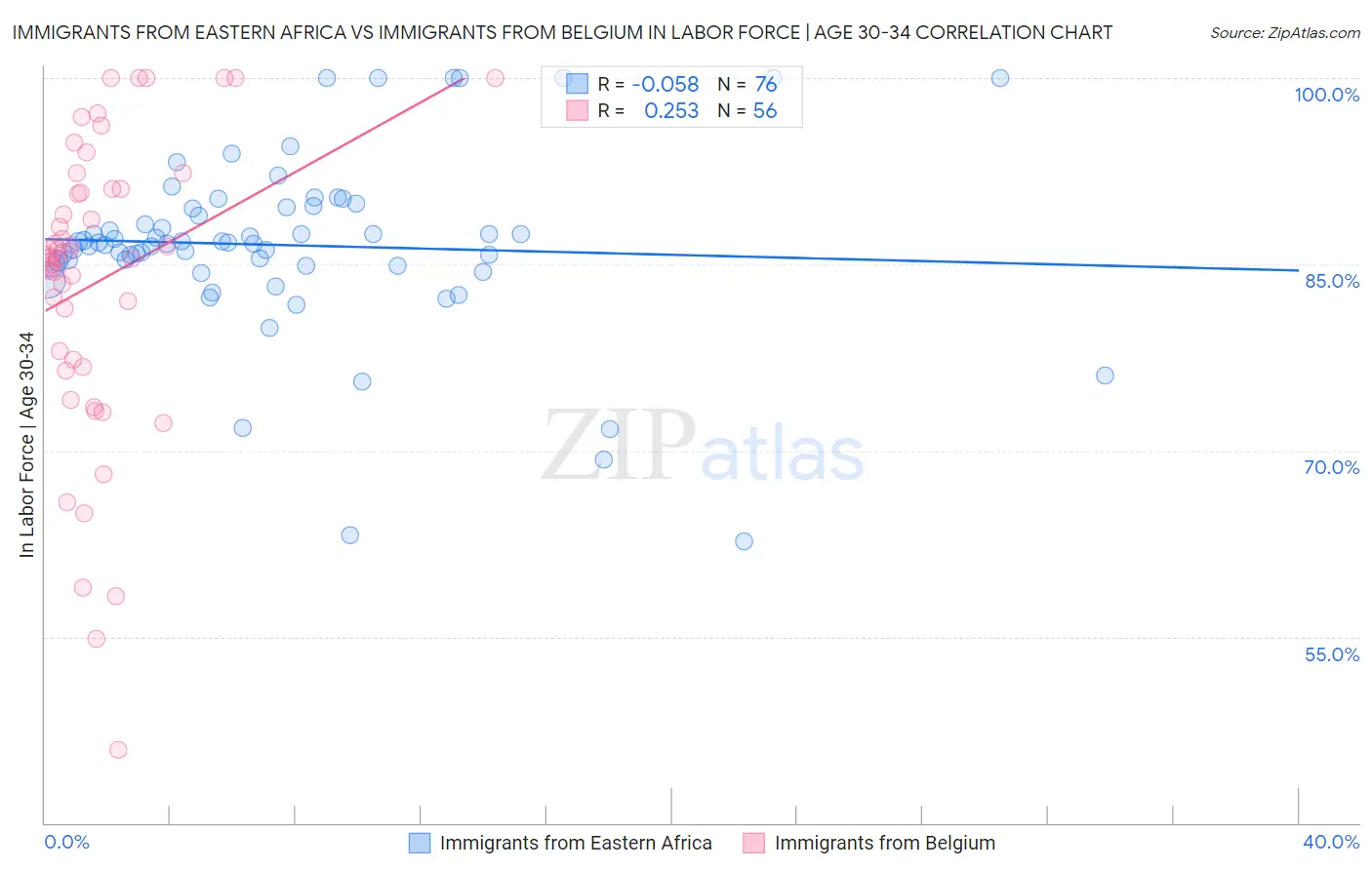 Immigrants from Eastern Africa vs Immigrants from Belgium In Labor Force | Age 30-34
