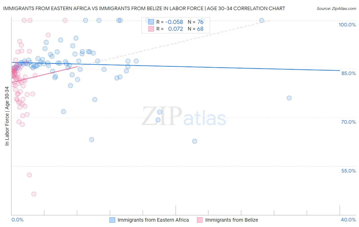 Immigrants from Eastern Africa vs Immigrants from Belize In Labor Force | Age 30-34