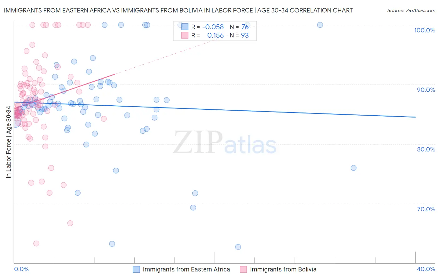 Immigrants from Eastern Africa vs Immigrants from Bolivia In Labor Force | Age 30-34