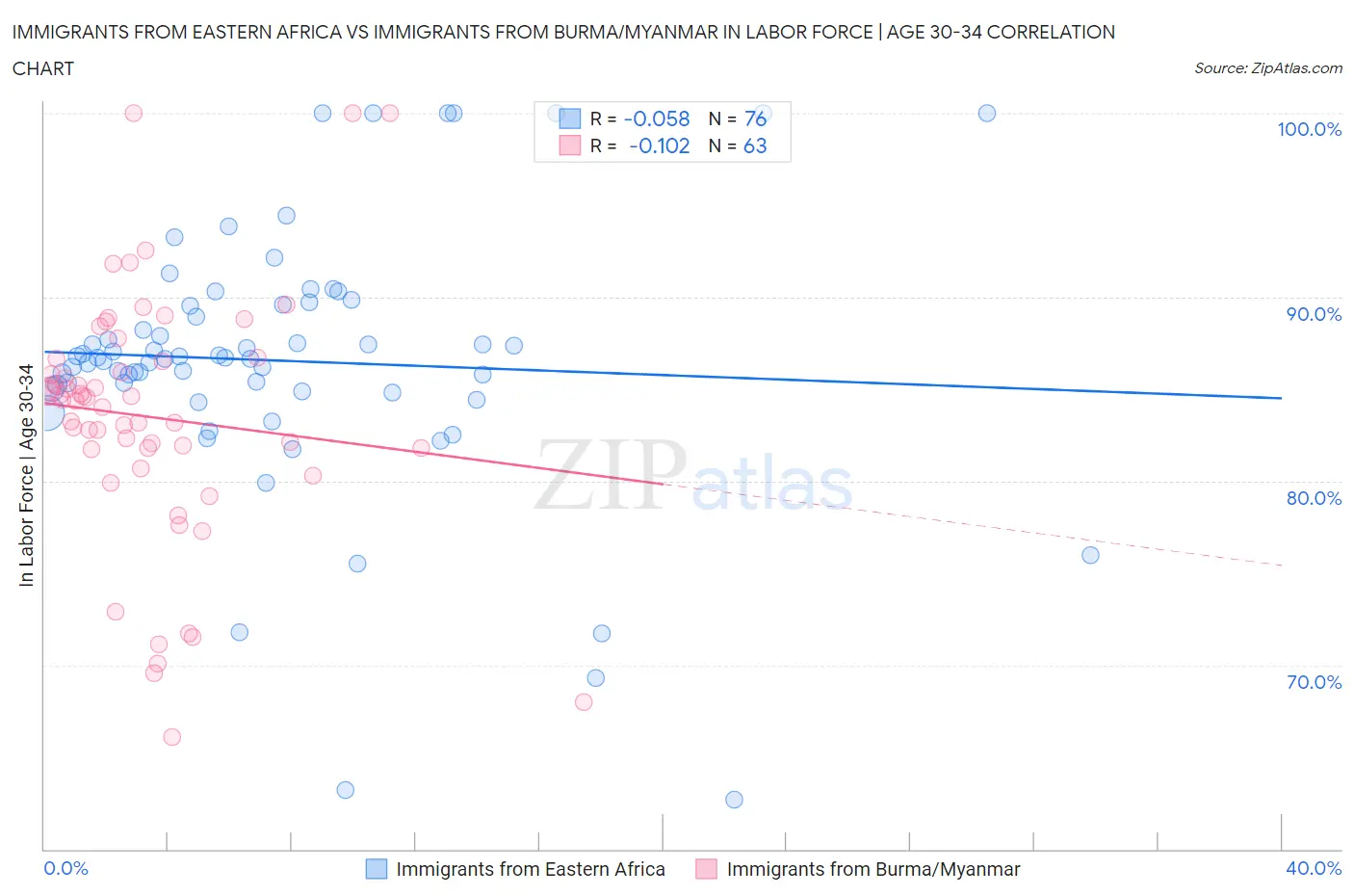 Immigrants from Eastern Africa vs Immigrants from Burma/Myanmar In Labor Force | Age 30-34