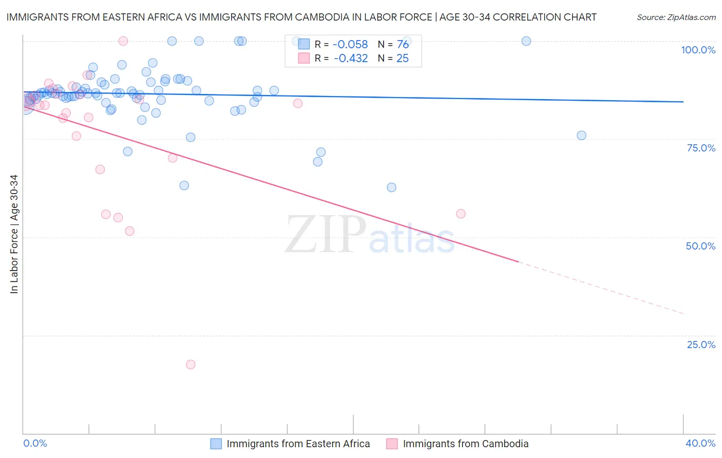Immigrants from Eastern Africa vs Immigrants from Cambodia In Labor Force | Age 30-34