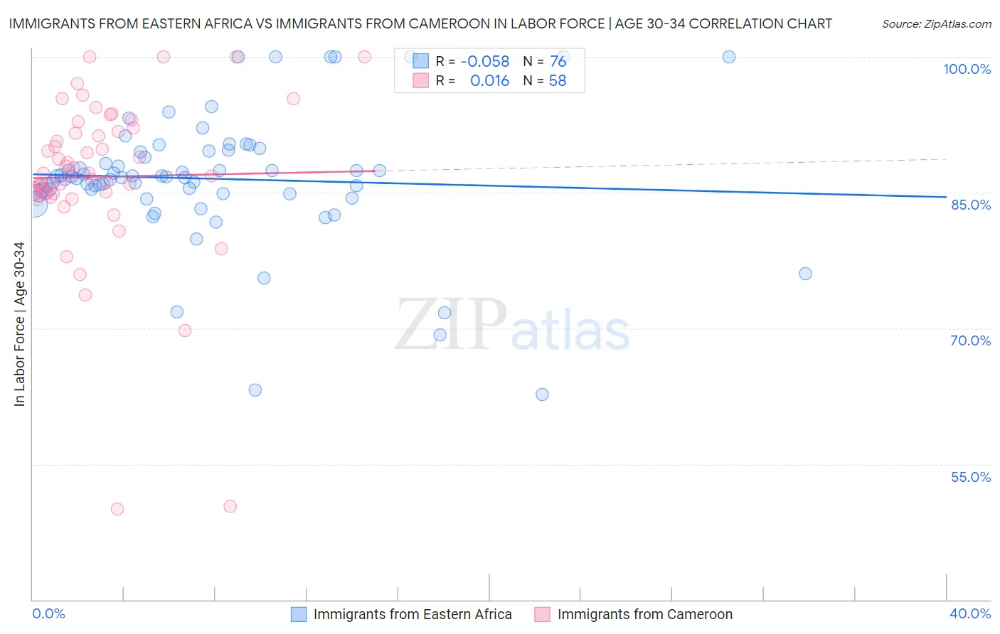 Immigrants from Eastern Africa vs Immigrants from Cameroon In Labor Force | Age 30-34