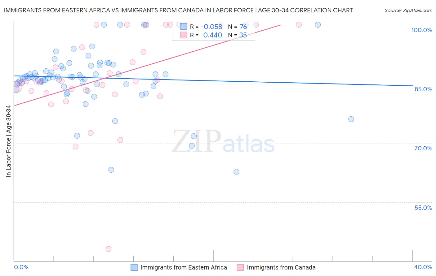 Immigrants from Eastern Africa vs Immigrants from Canada In Labor Force | Age 30-34