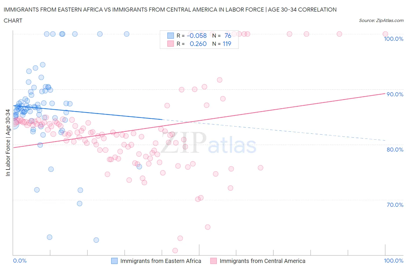 Immigrants from Eastern Africa vs Immigrants from Central America In Labor Force | Age 30-34
