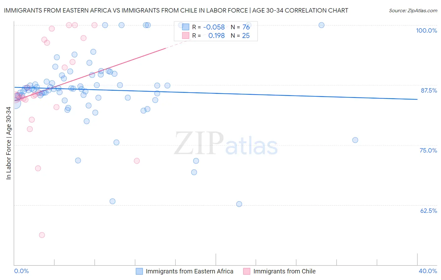 Immigrants from Eastern Africa vs Immigrants from Chile In Labor Force | Age 30-34