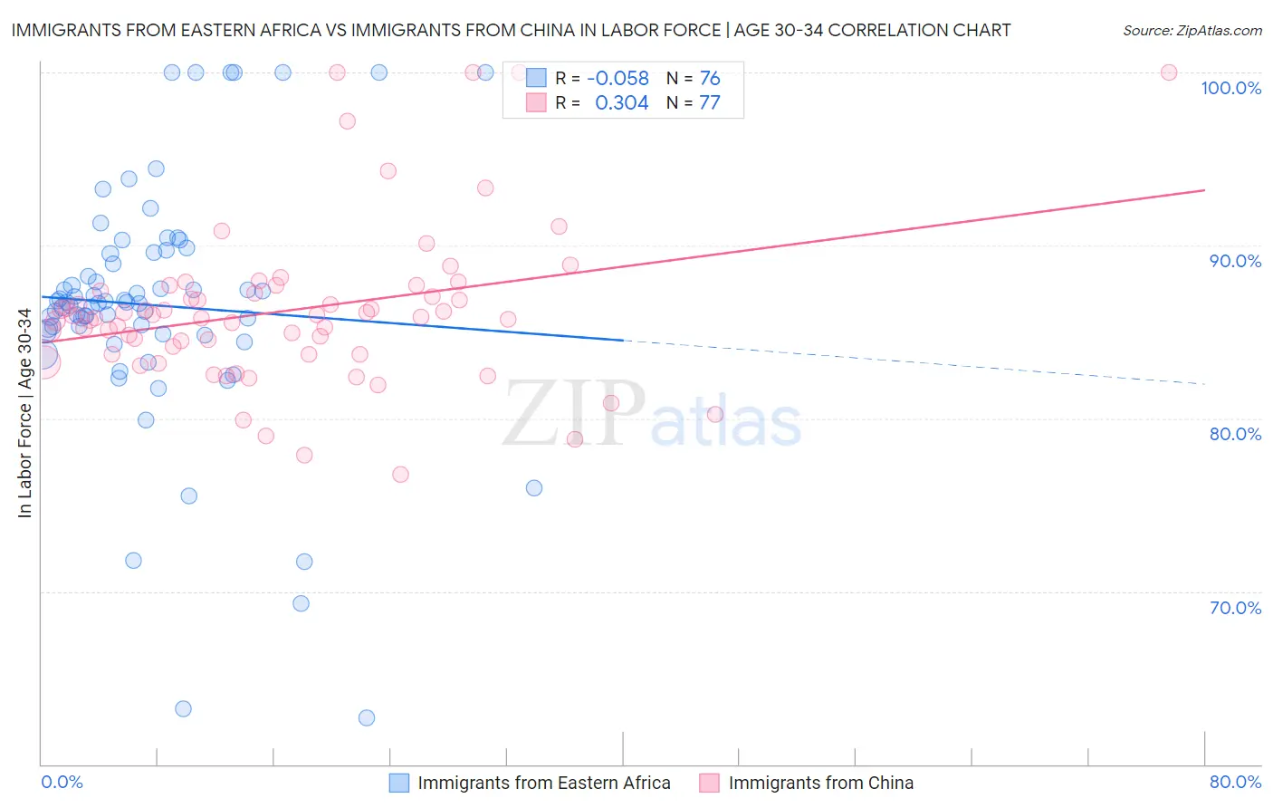 Immigrants from Eastern Africa vs Immigrants from China In Labor Force | Age 30-34