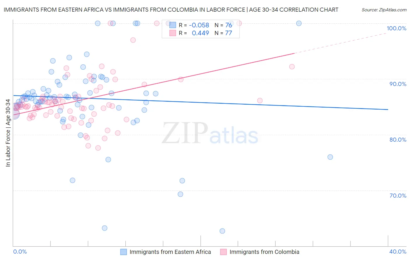 Immigrants from Eastern Africa vs Immigrants from Colombia In Labor Force | Age 30-34