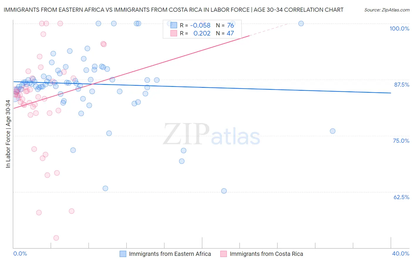 Immigrants from Eastern Africa vs Immigrants from Costa Rica In Labor Force | Age 30-34