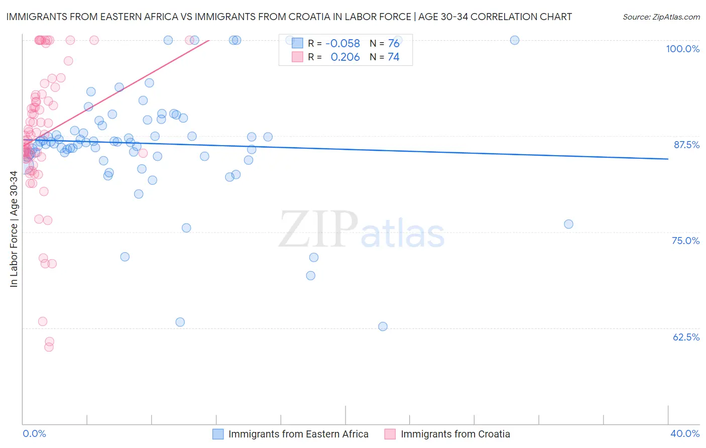 Immigrants from Eastern Africa vs Immigrants from Croatia In Labor Force | Age 30-34