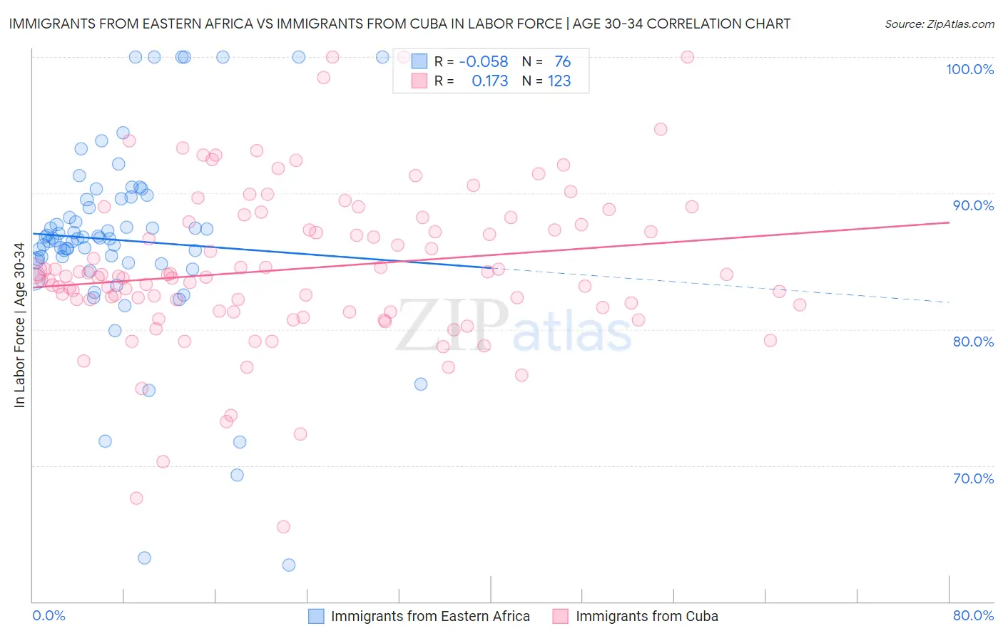Immigrants from Eastern Africa vs Immigrants from Cuba In Labor Force | Age 30-34