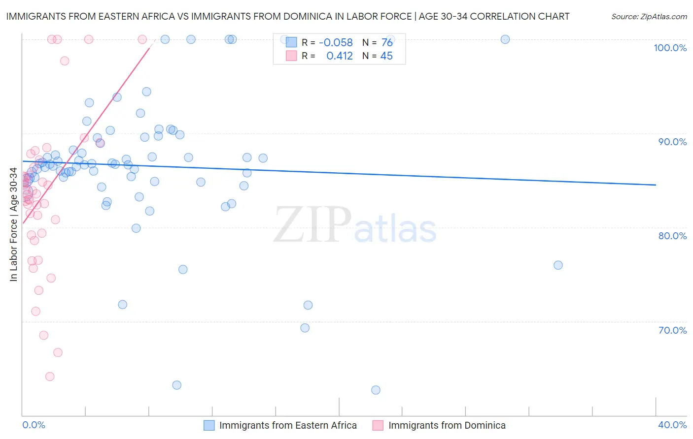 Immigrants from Eastern Africa vs Immigrants from Dominica In Labor Force | Age 30-34
