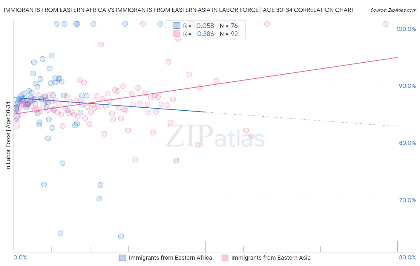 Immigrants from Eastern Africa vs Immigrants from Eastern Asia In Labor Force | Age 30-34