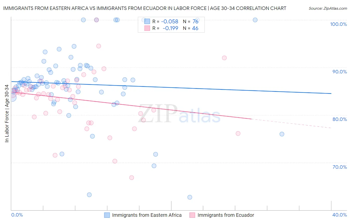 Immigrants from Eastern Africa vs Immigrants from Ecuador In Labor Force | Age 30-34