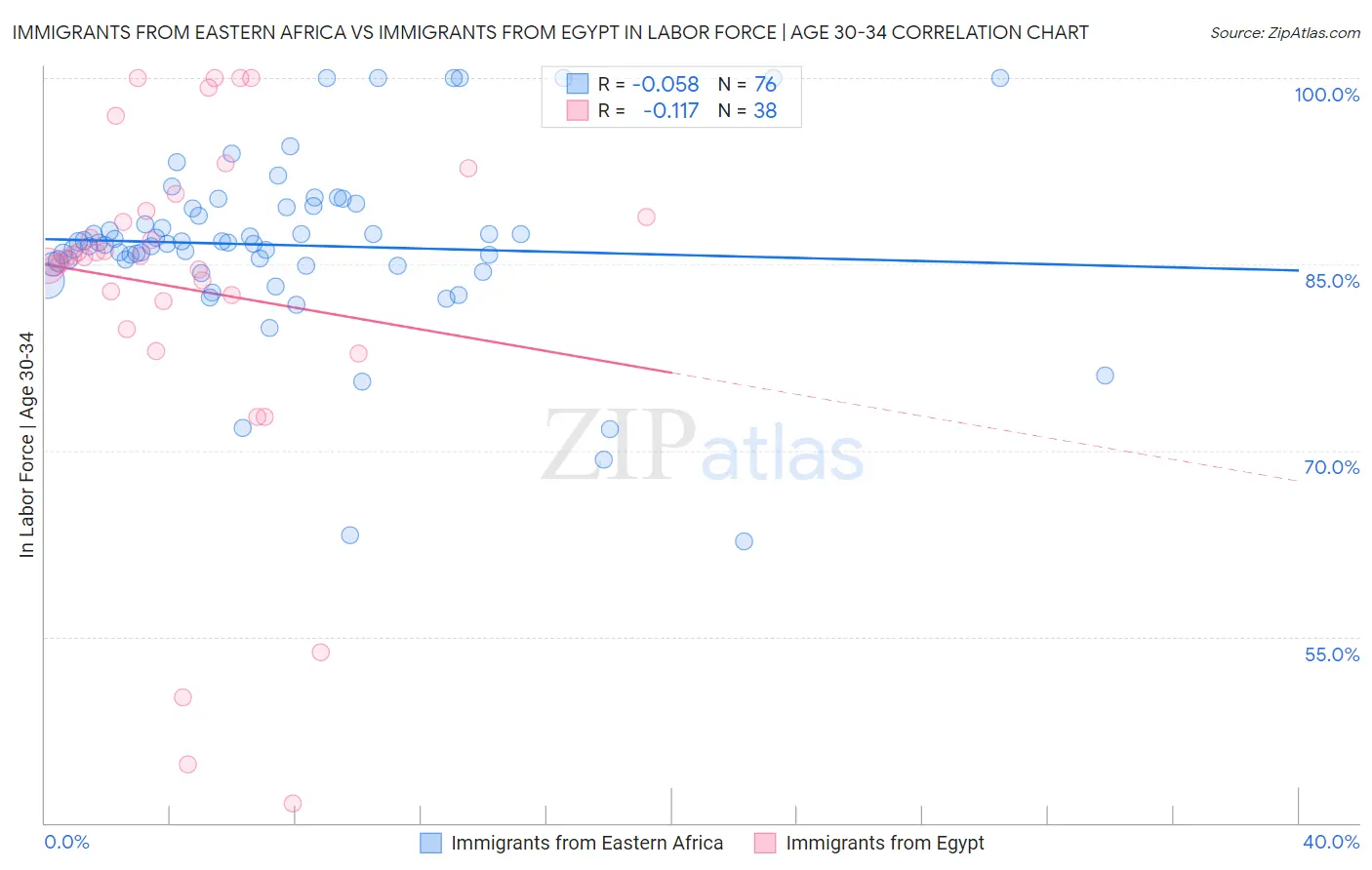 Immigrants from Eastern Africa vs Immigrants from Egypt In Labor Force | Age 30-34