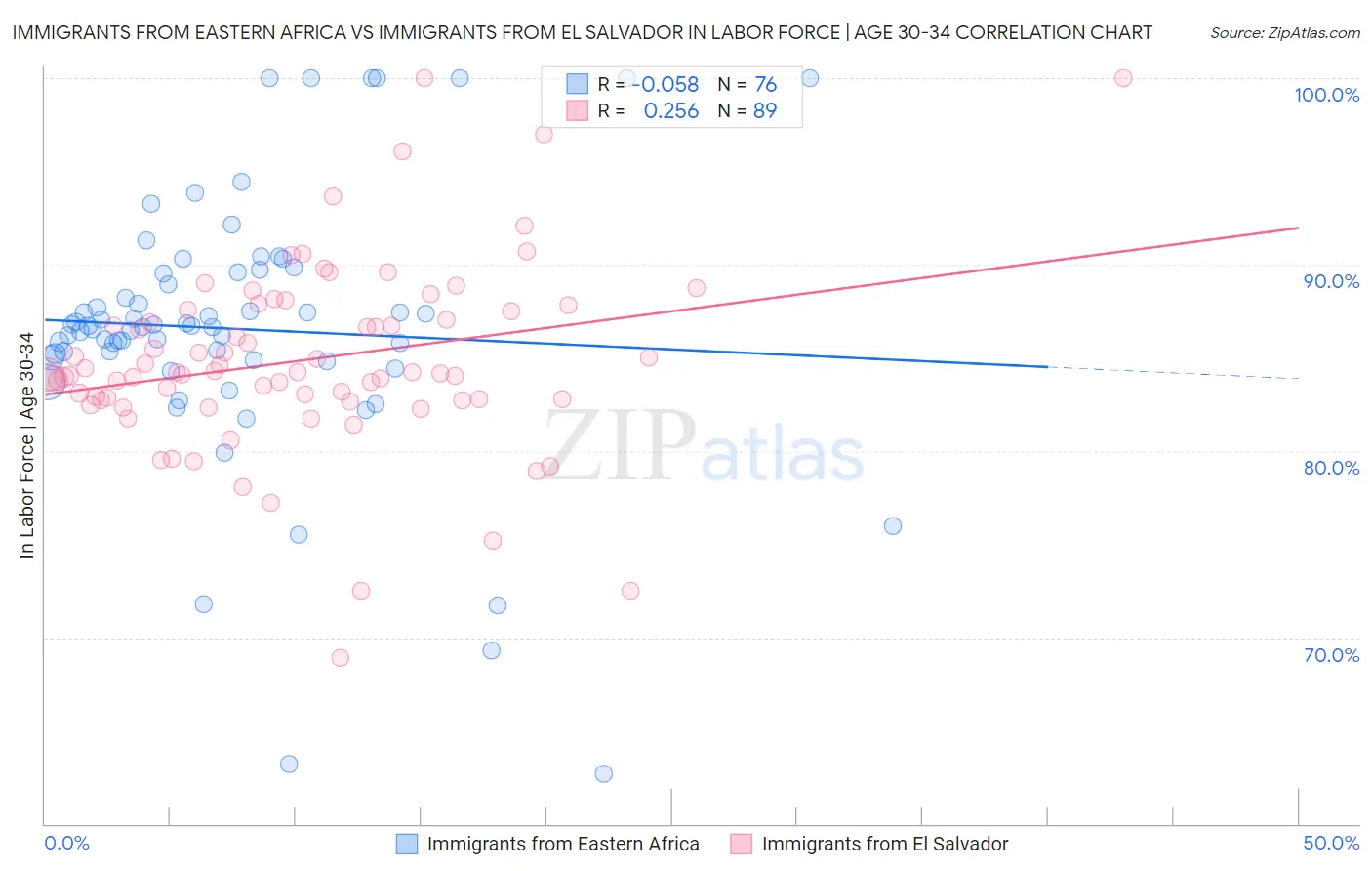 Immigrants from Eastern Africa vs Immigrants from El Salvador In Labor Force | Age 30-34