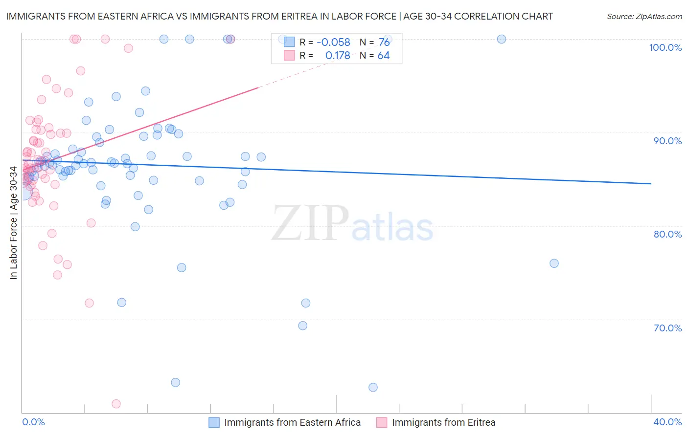 Immigrants from Eastern Africa vs Immigrants from Eritrea In Labor Force | Age 30-34