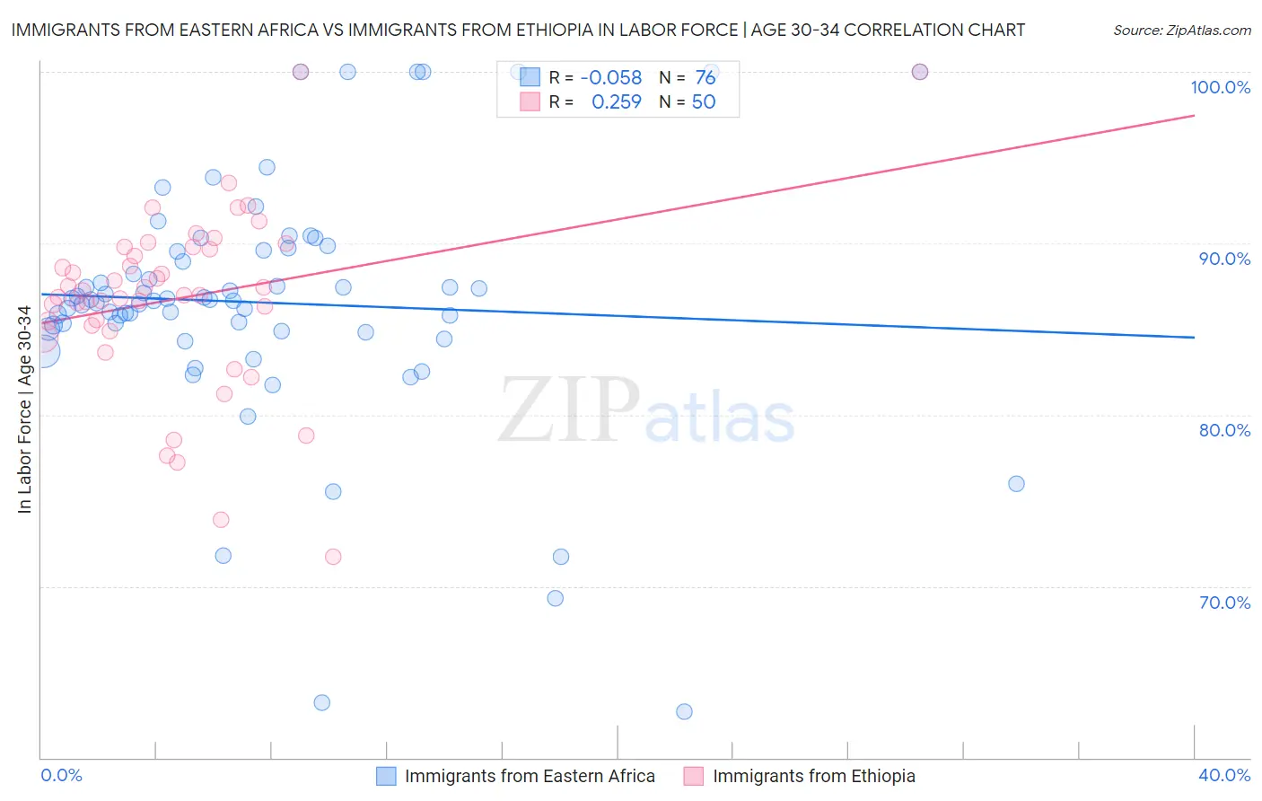 Immigrants from Eastern Africa vs Immigrants from Ethiopia In Labor Force | Age 30-34