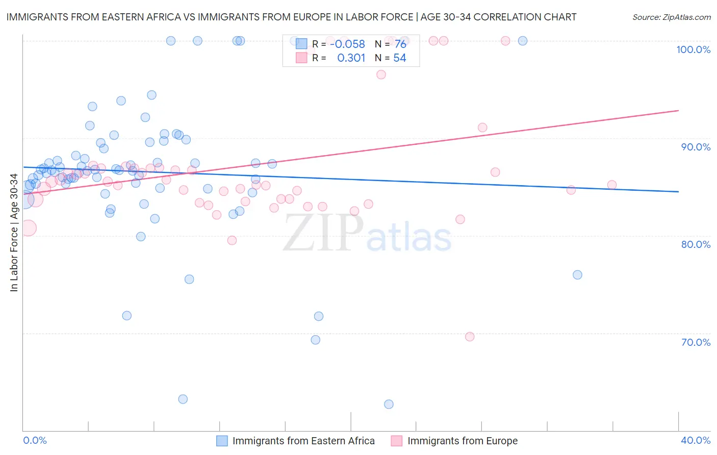 Immigrants from Eastern Africa vs Immigrants from Europe In Labor Force | Age 30-34