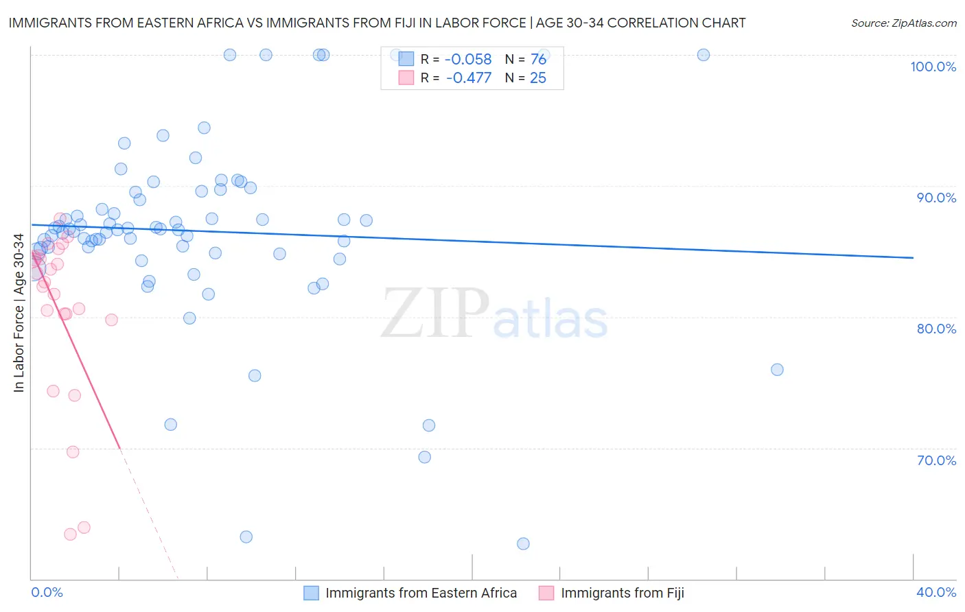 Immigrants from Eastern Africa vs Immigrants from Fiji In Labor Force | Age 30-34