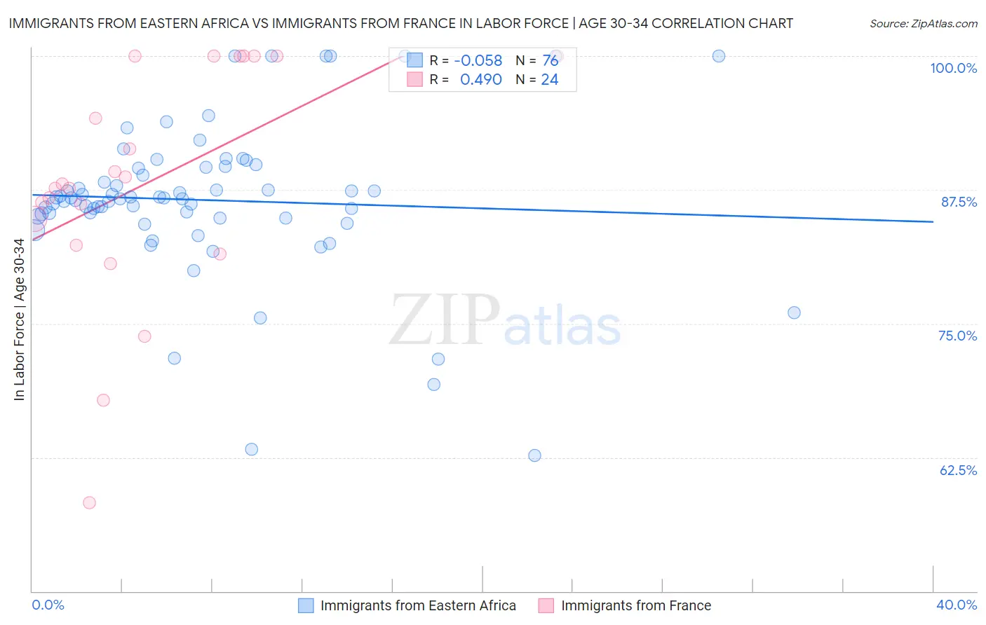 Immigrants from Eastern Africa vs Immigrants from France In Labor Force | Age 30-34
