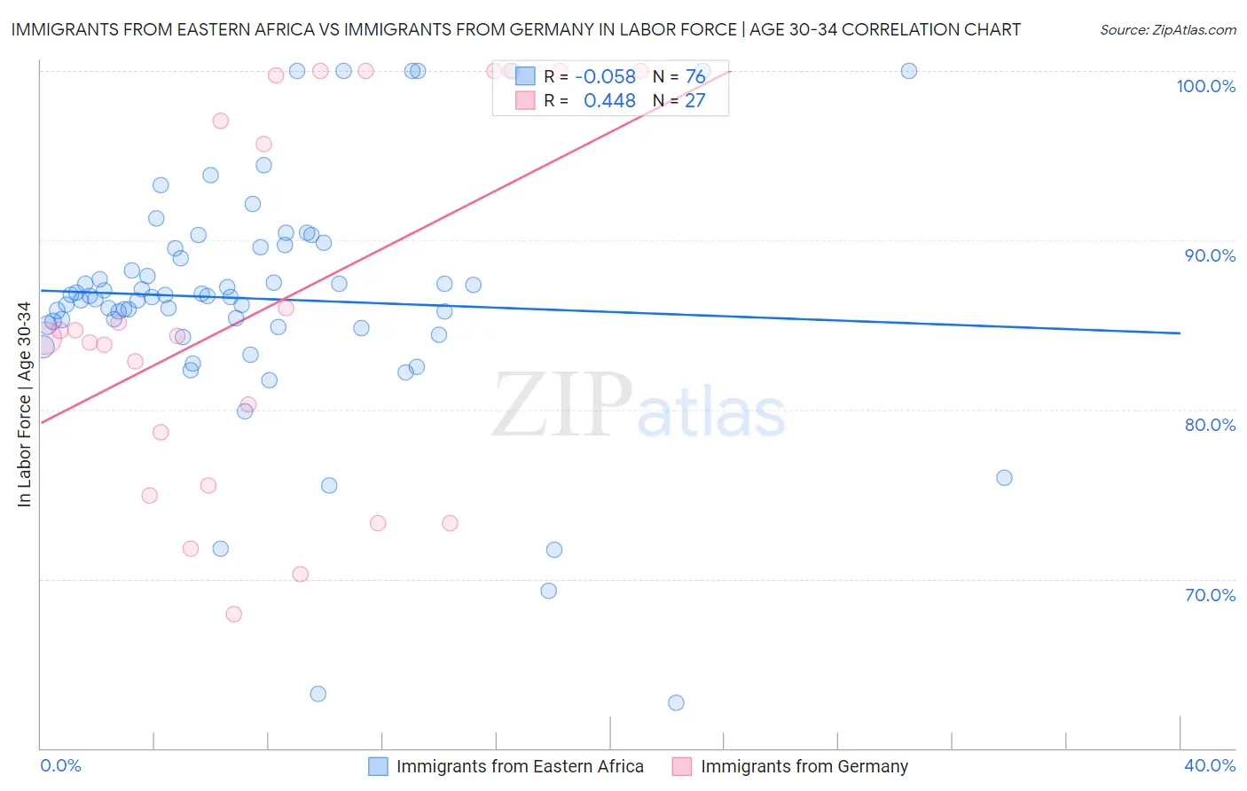 Immigrants from Eastern Africa vs Immigrants from Germany In Labor Force | Age 30-34