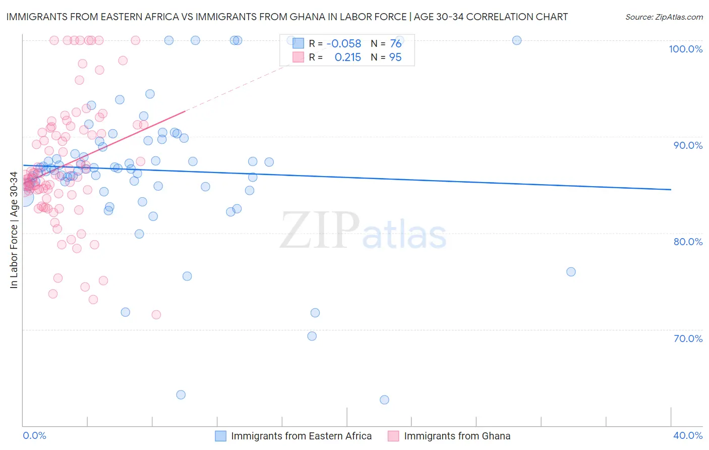 Immigrants from Eastern Africa vs Immigrants from Ghana In Labor Force | Age 30-34