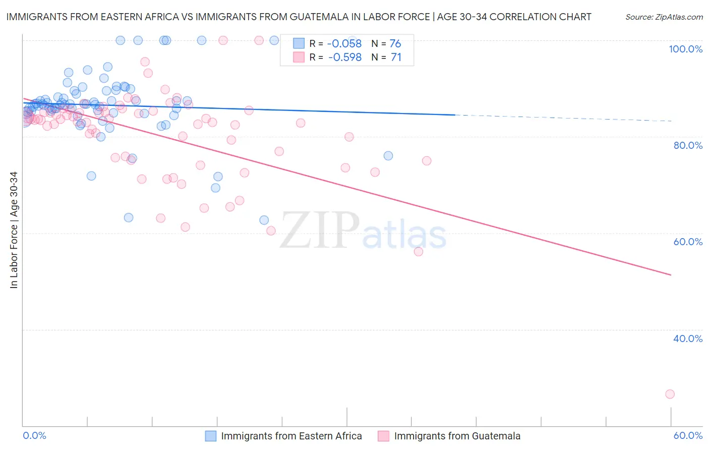 Immigrants from Eastern Africa vs Immigrants from Guatemala In Labor Force | Age 30-34