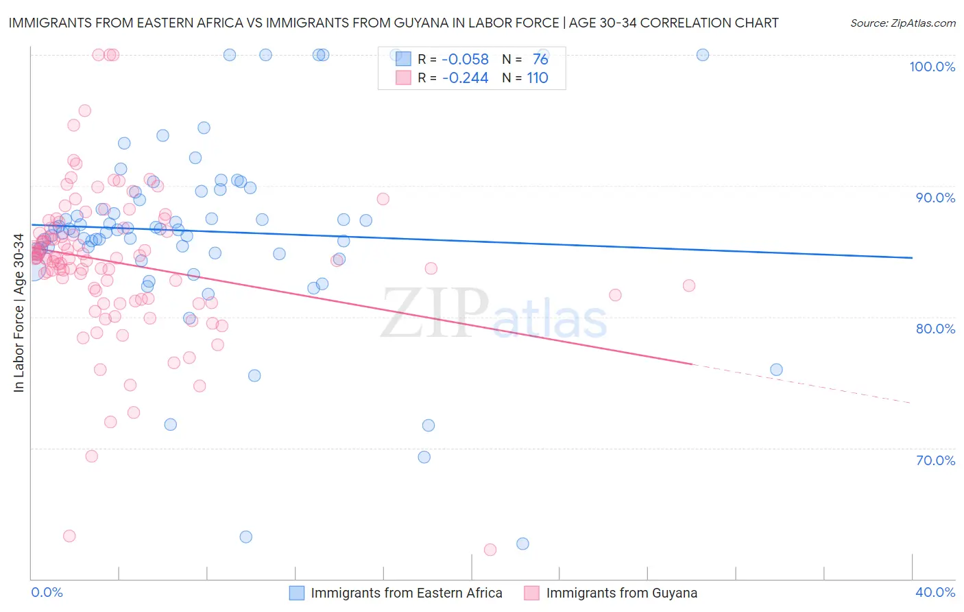 Immigrants from Eastern Africa vs Immigrants from Guyana In Labor Force | Age 30-34