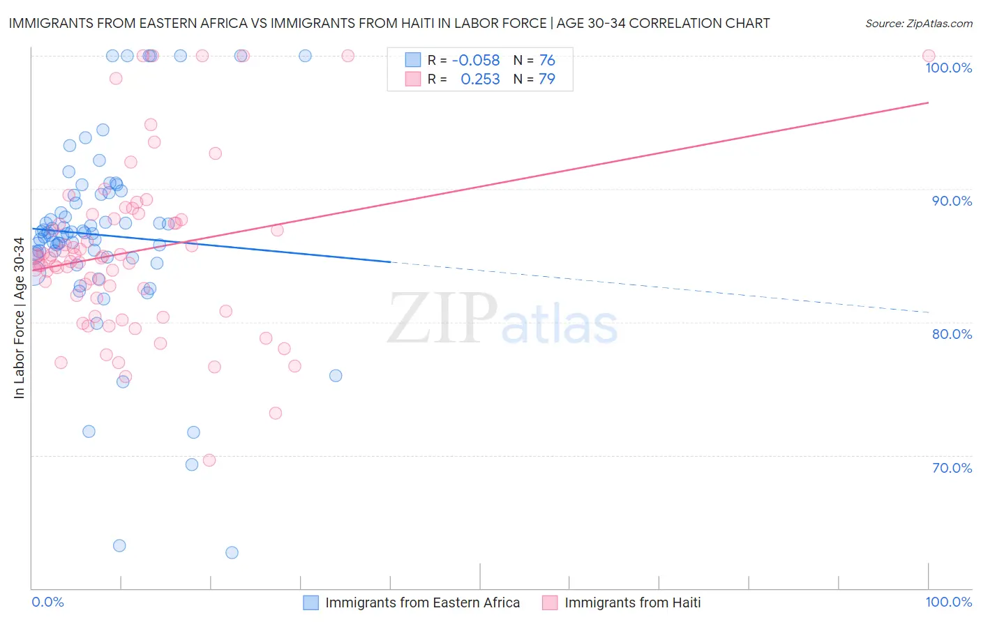 Immigrants from Eastern Africa vs Immigrants from Haiti In Labor Force | Age 30-34