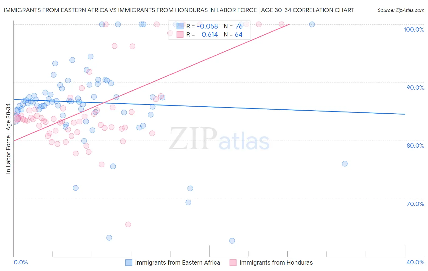 Immigrants from Eastern Africa vs Immigrants from Honduras In Labor Force | Age 30-34