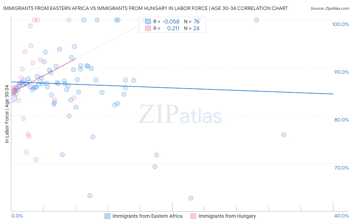 Immigrants from Eastern Africa vs Immigrants from Hungary In Labor Force | Age 30-34