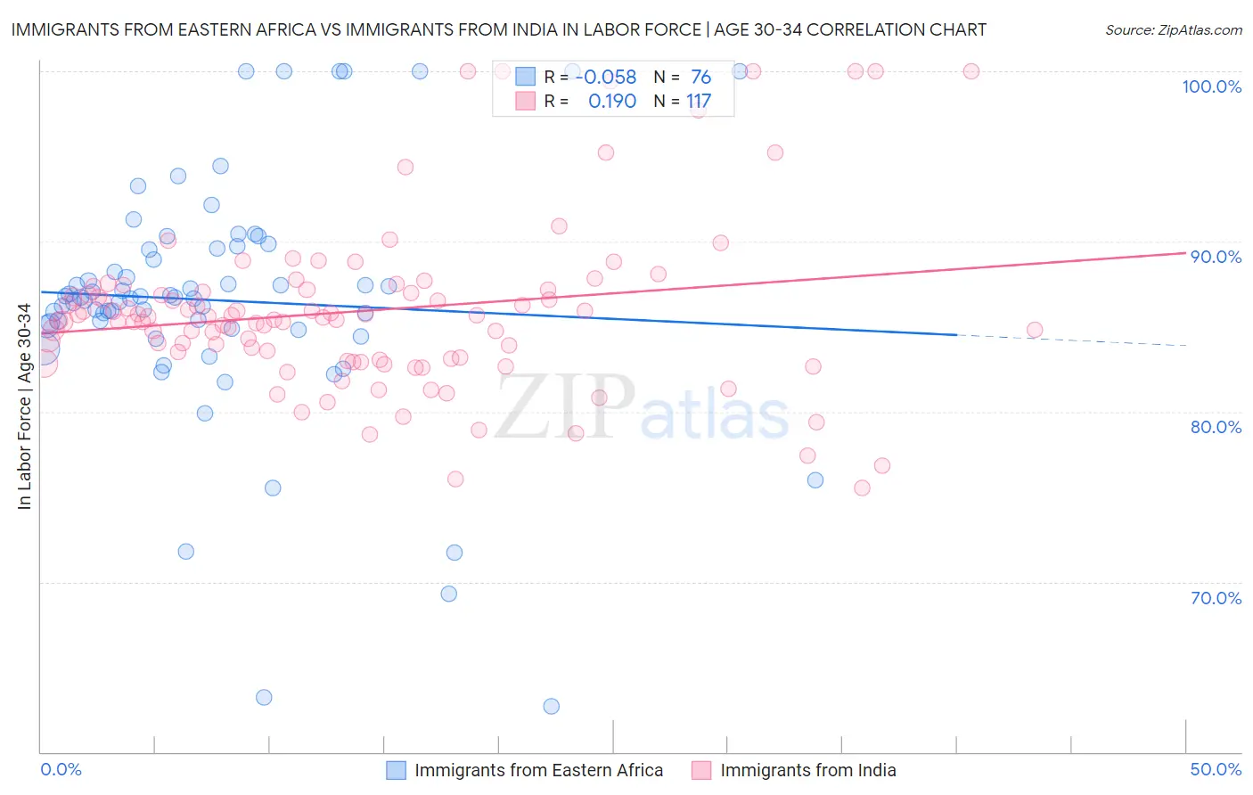 Immigrants from Eastern Africa vs Immigrants from India In Labor Force | Age 30-34