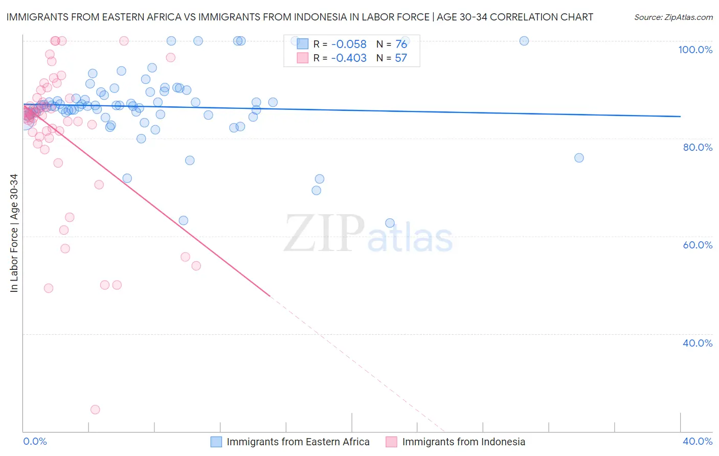 Immigrants from Eastern Africa vs Immigrants from Indonesia In Labor Force | Age 30-34