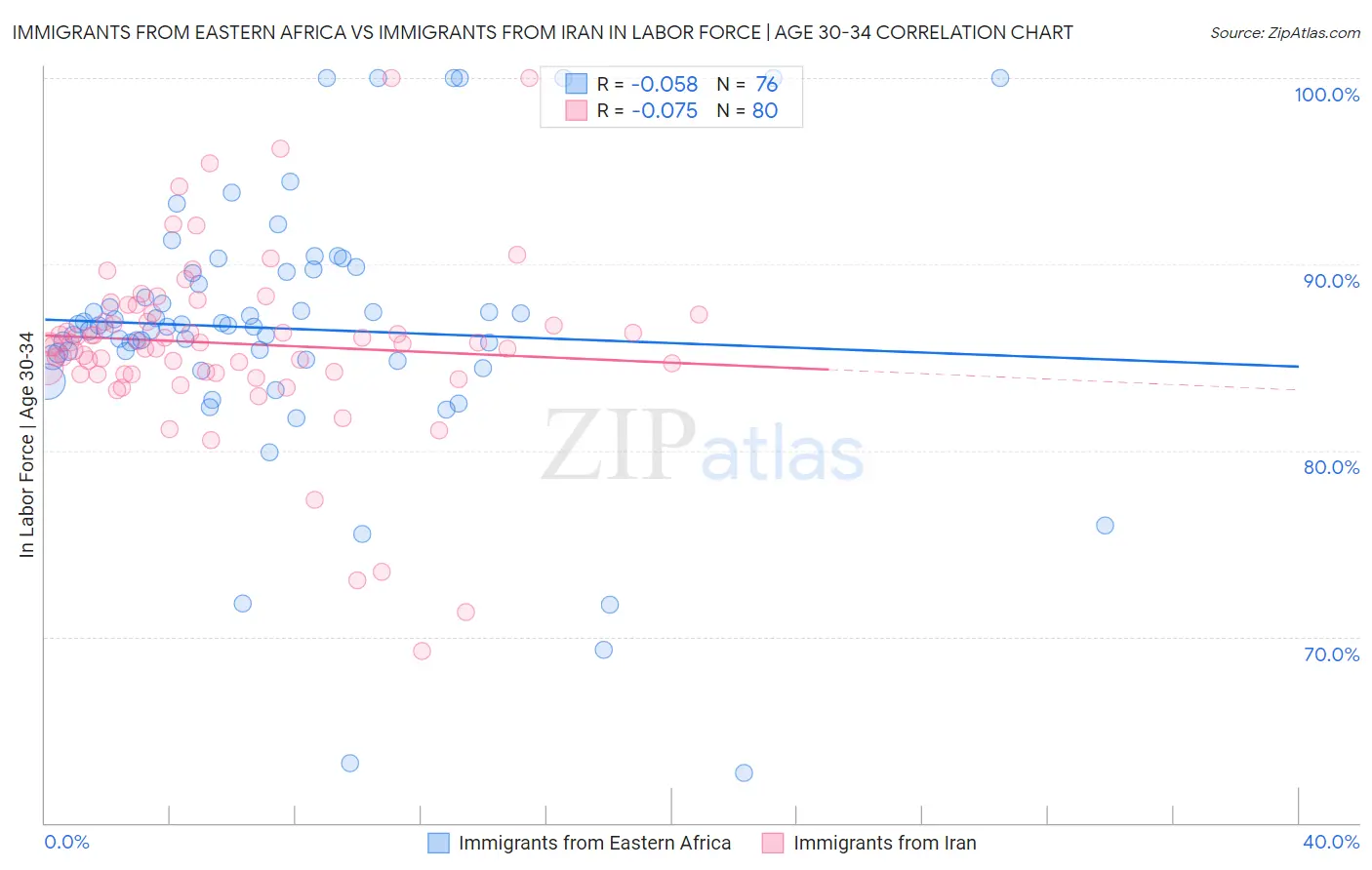 Immigrants from Eastern Africa vs Immigrants from Iran In Labor Force | Age 30-34