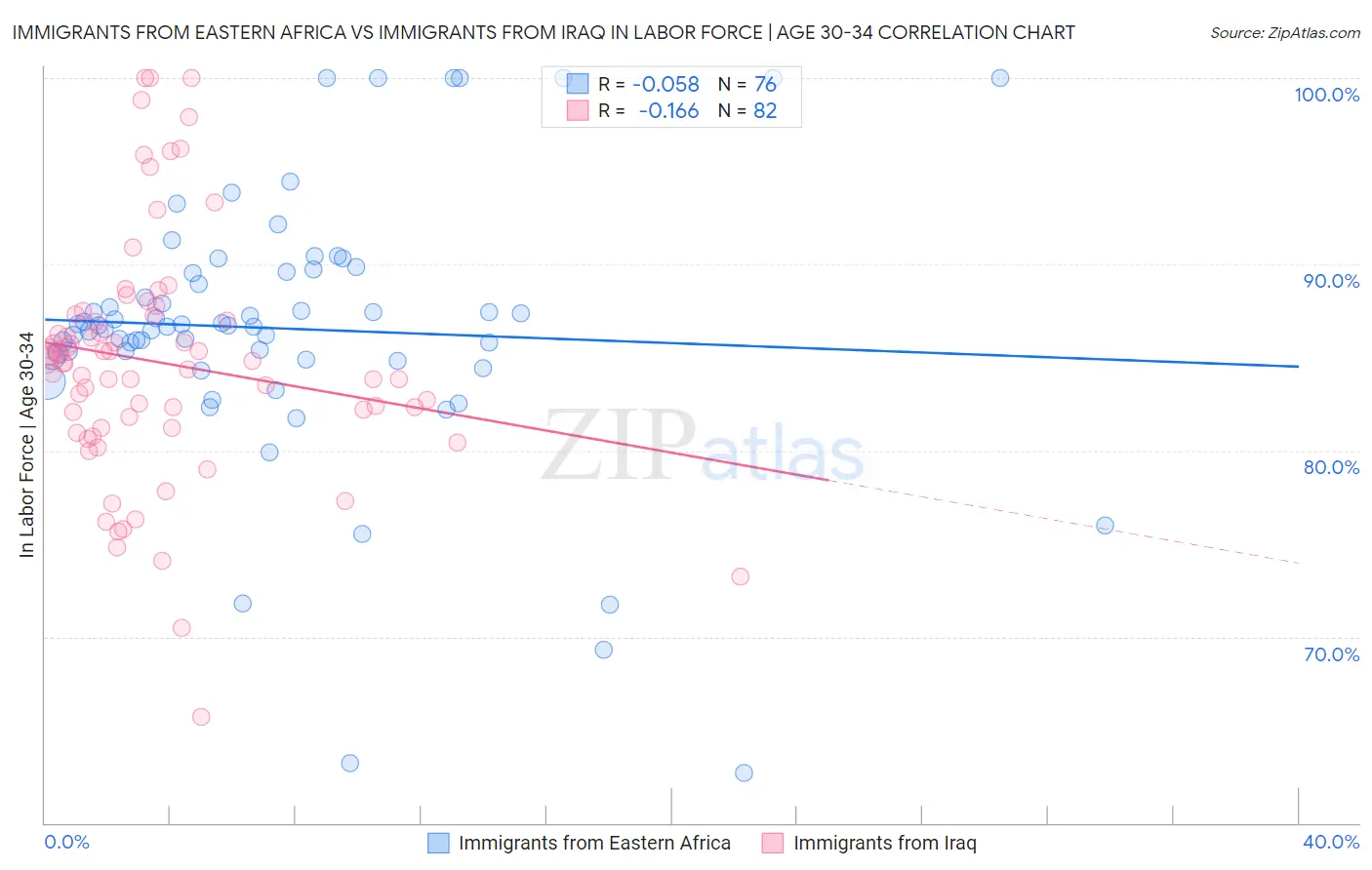 Immigrants from Eastern Africa vs Immigrants from Iraq In Labor Force | Age 30-34