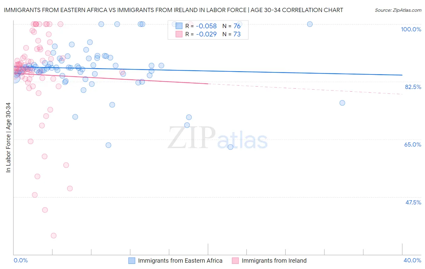 Immigrants from Eastern Africa vs Immigrants from Ireland In Labor Force | Age 30-34