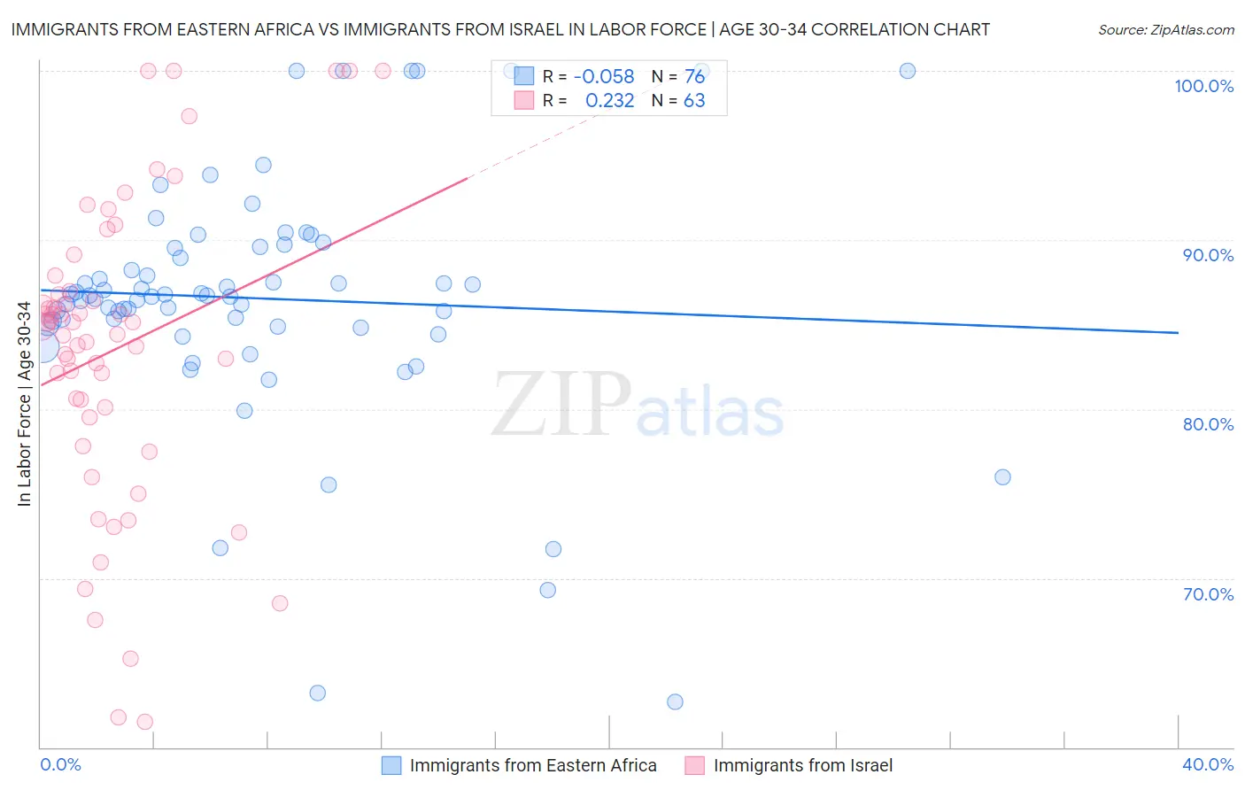 Immigrants from Eastern Africa vs Immigrants from Israel In Labor Force | Age 30-34