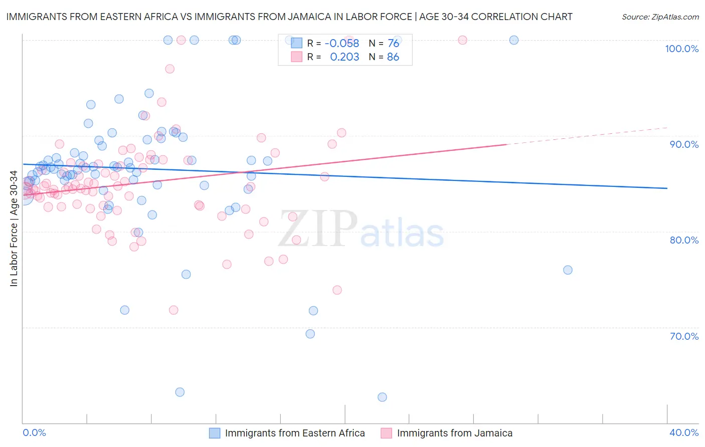 Immigrants from Eastern Africa vs Immigrants from Jamaica In Labor Force | Age 30-34