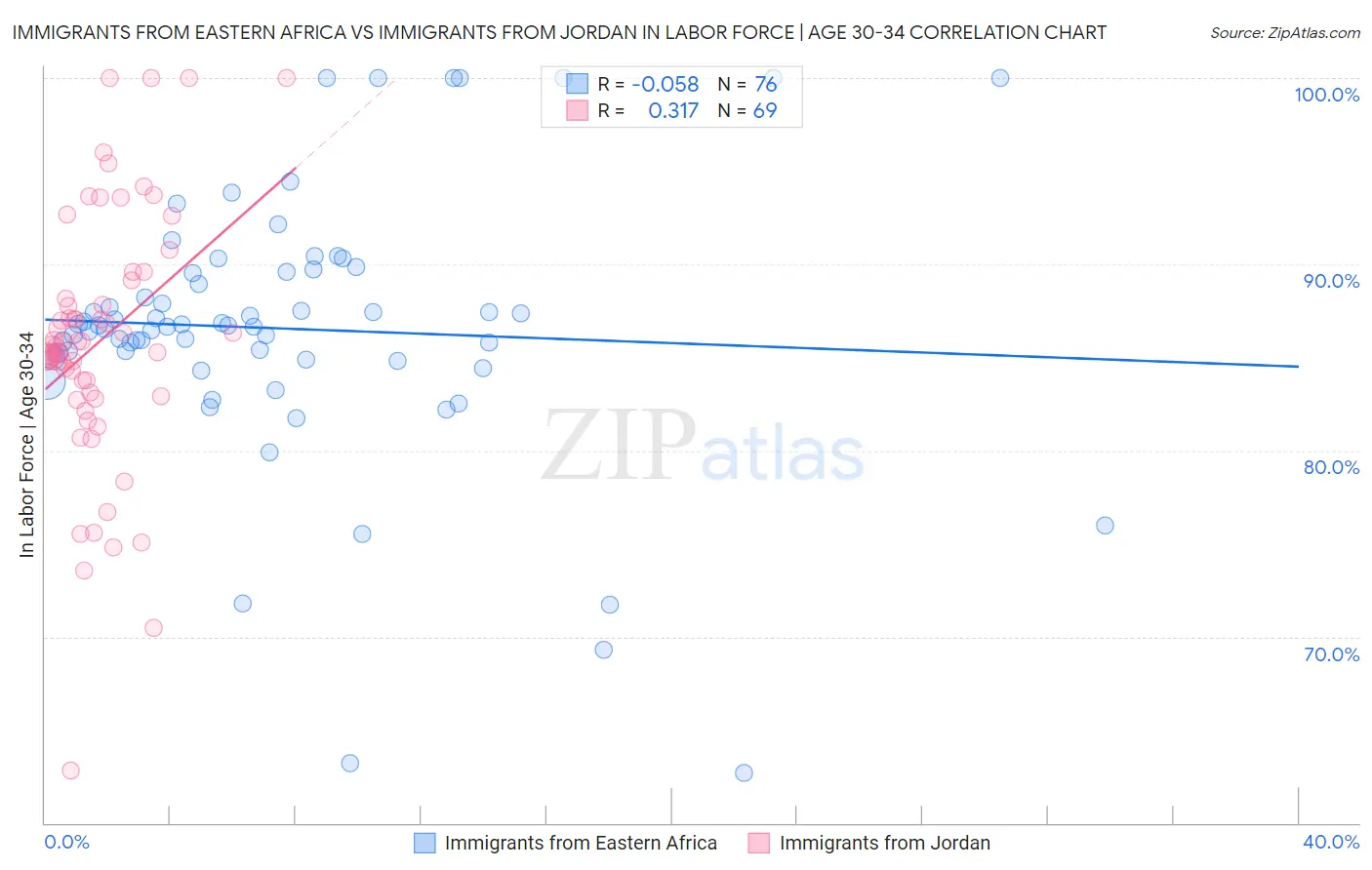 Immigrants from Eastern Africa vs Immigrants from Jordan In Labor Force | Age 30-34