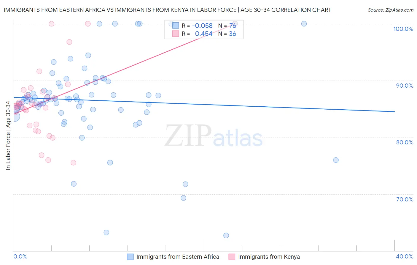 Immigrants from Eastern Africa vs Immigrants from Kenya In Labor Force | Age 30-34