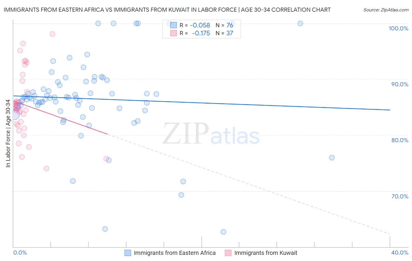 Immigrants from Eastern Africa vs Immigrants from Kuwait In Labor Force | Age 30-34