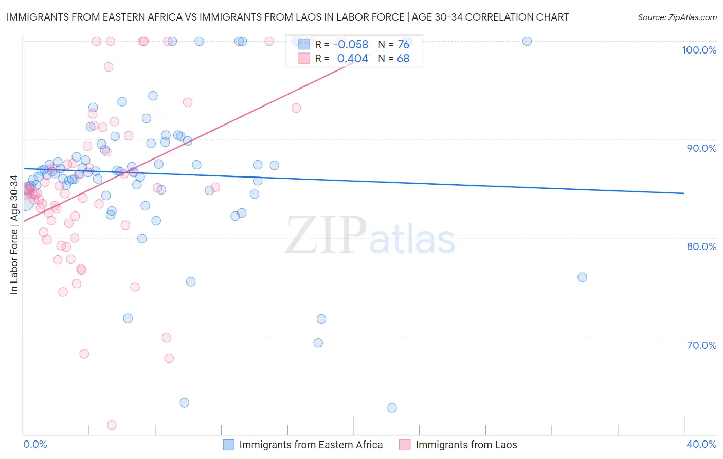 Immigrants from Eastern Africa vs Immigrants from Laos In Labor Force | Age 30-34