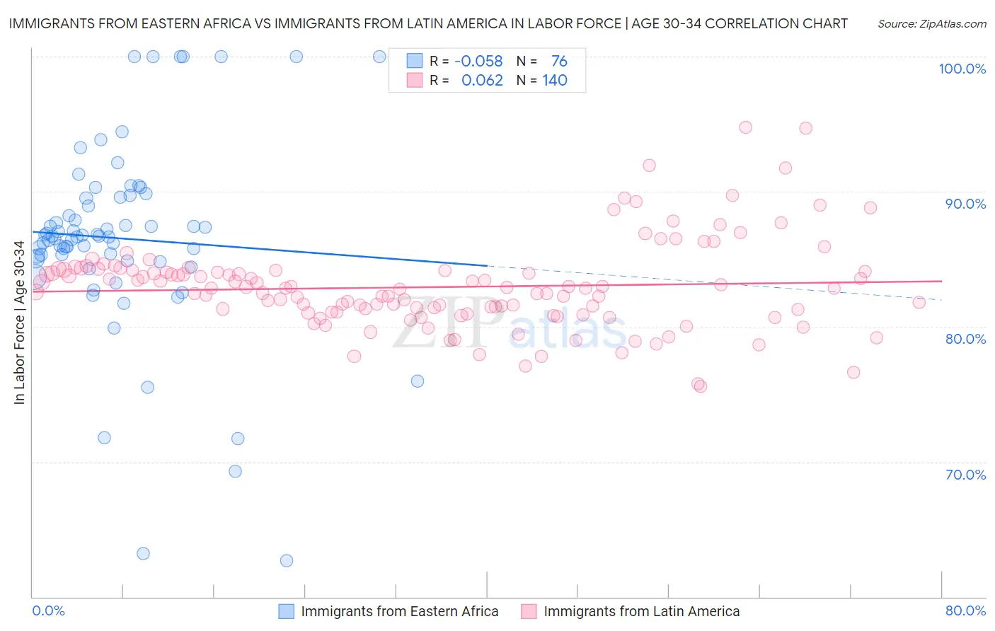 Immigrants from Eastern Africa vs Immigrants from Latin America In Labor Force | Age 30-34