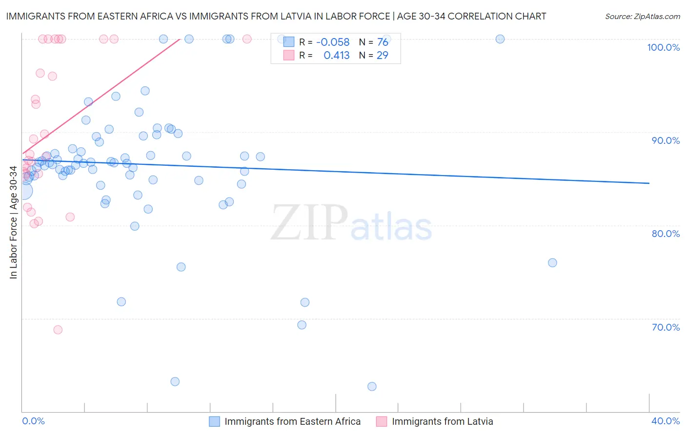 Immigrants from Eastern Africa vs Immigrants from Latvia In Labor Force | Age 30-34
