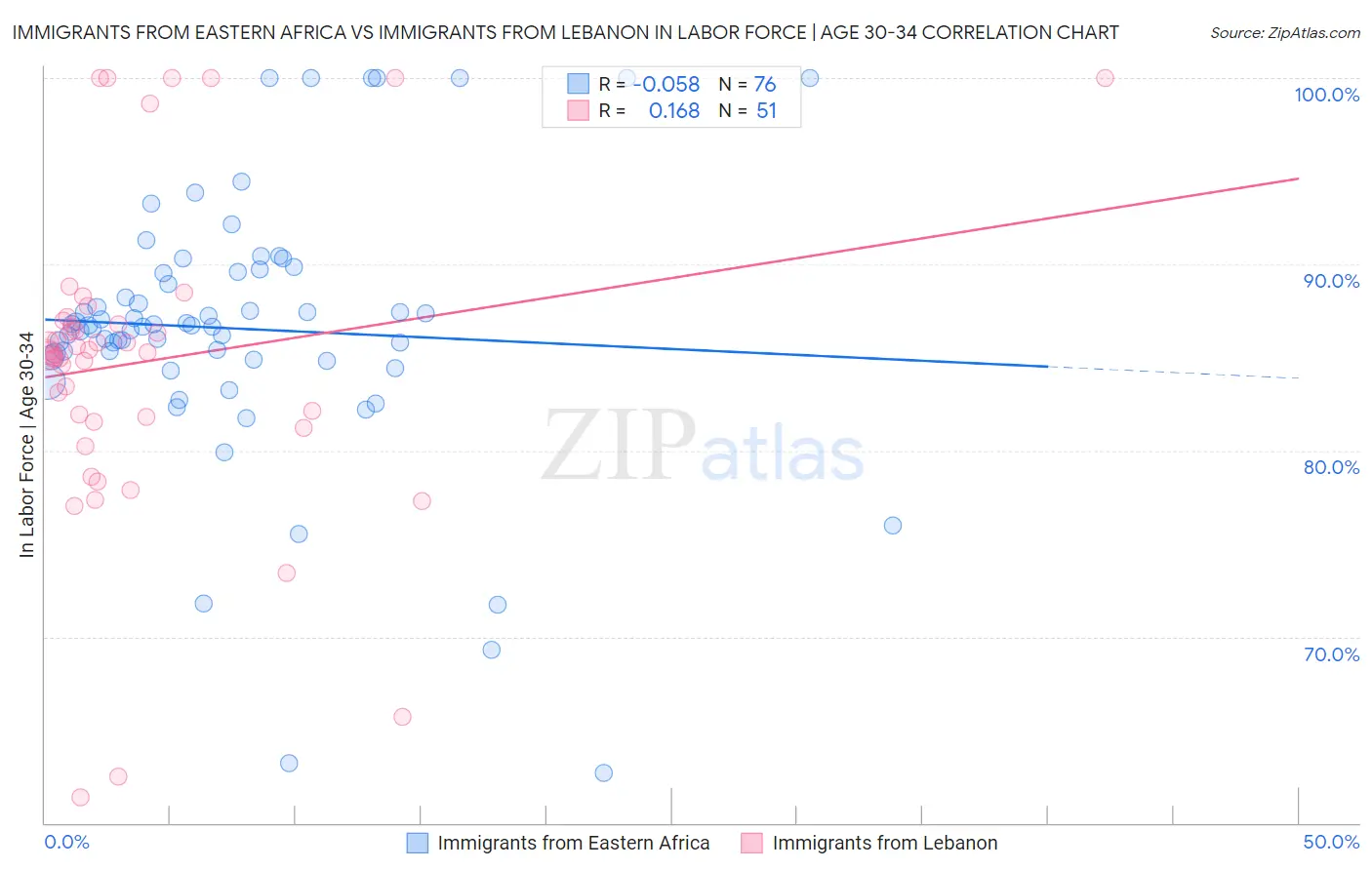 Immigrants from Eastern Africa vs Immigrants from Lebanon In Labor Force | Age 30-34
