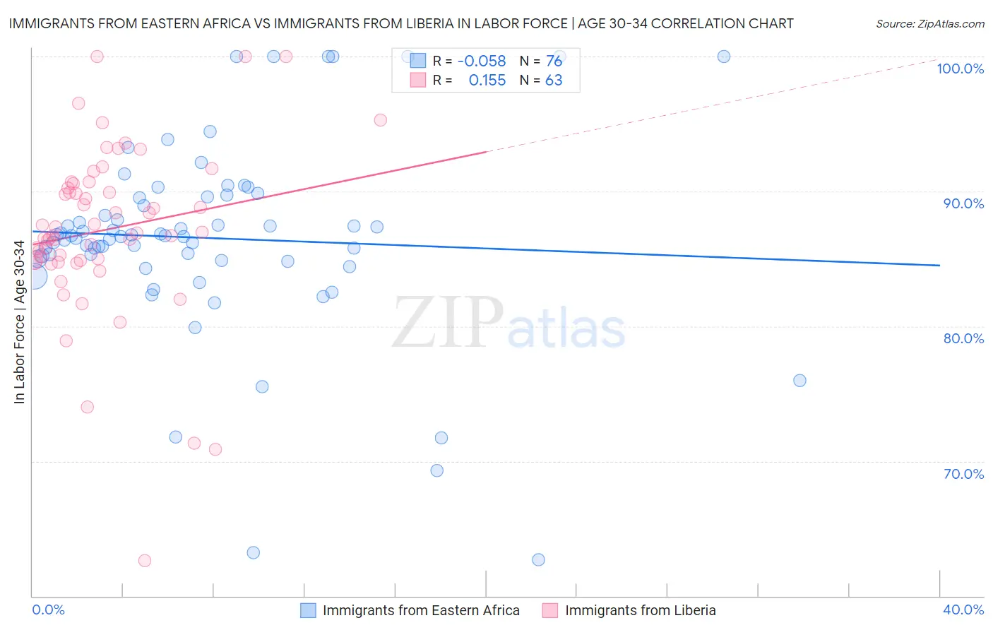 Immigrants from Eastern Africa vs Immigrants from Liberia In Labor Force | Age 30-34