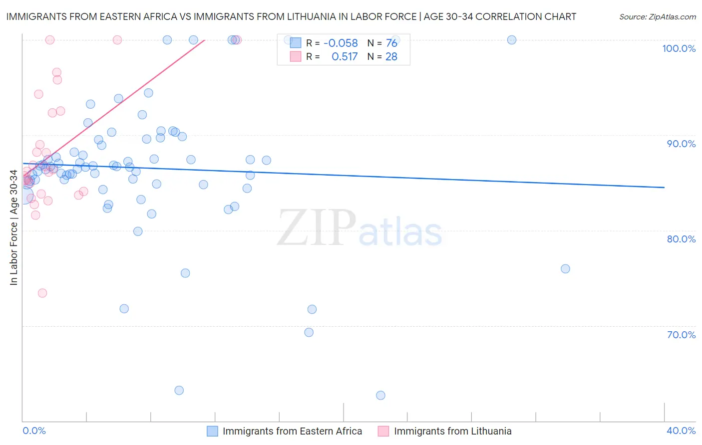 Immigrants from Eastern Africa vs Immigrants from Lithuania In Labor Force | Age 30-34