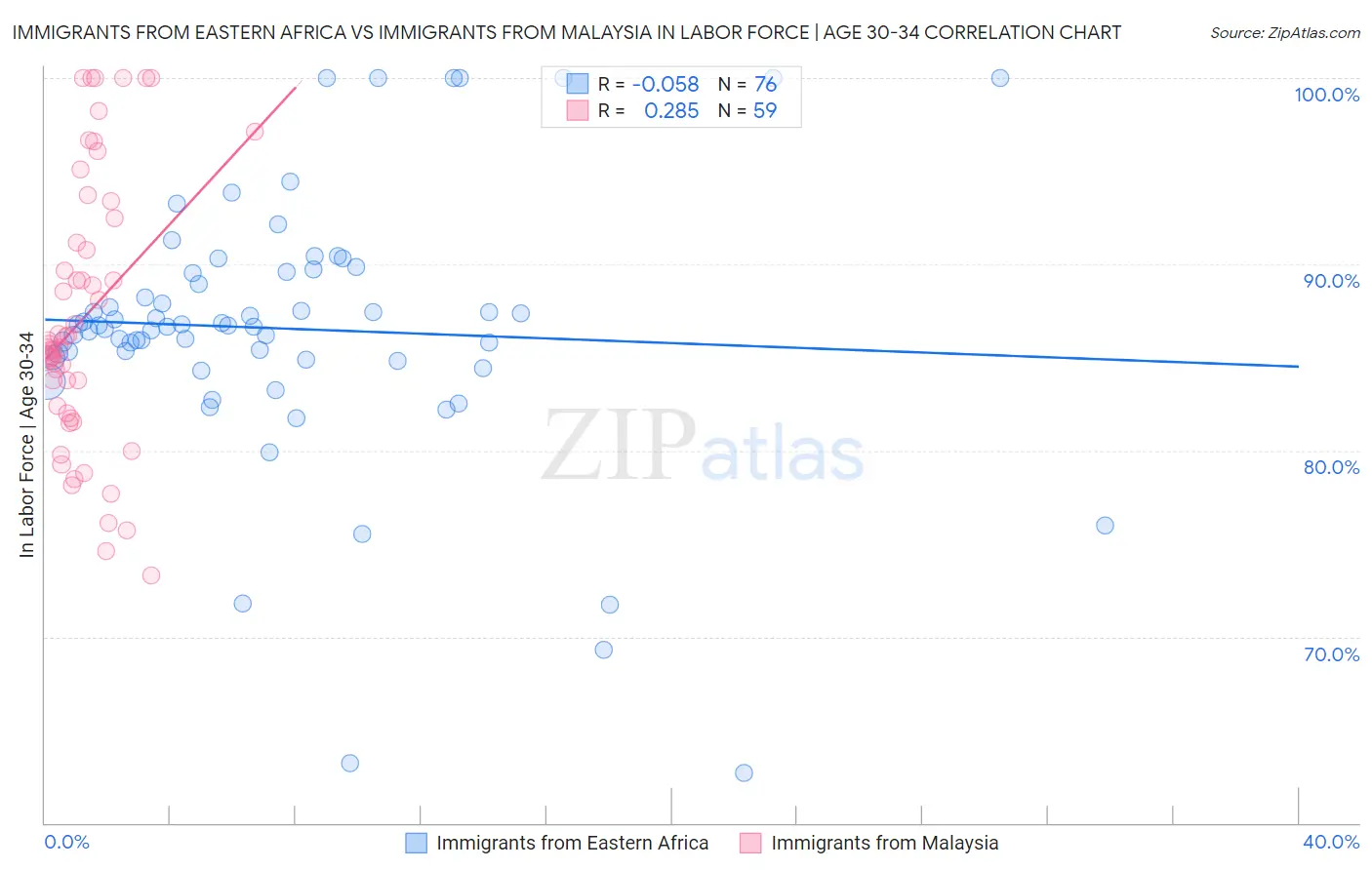 Immigrants from Eastern Africa vs Immigrants from Malaysia In Labor Force | Age 30-34