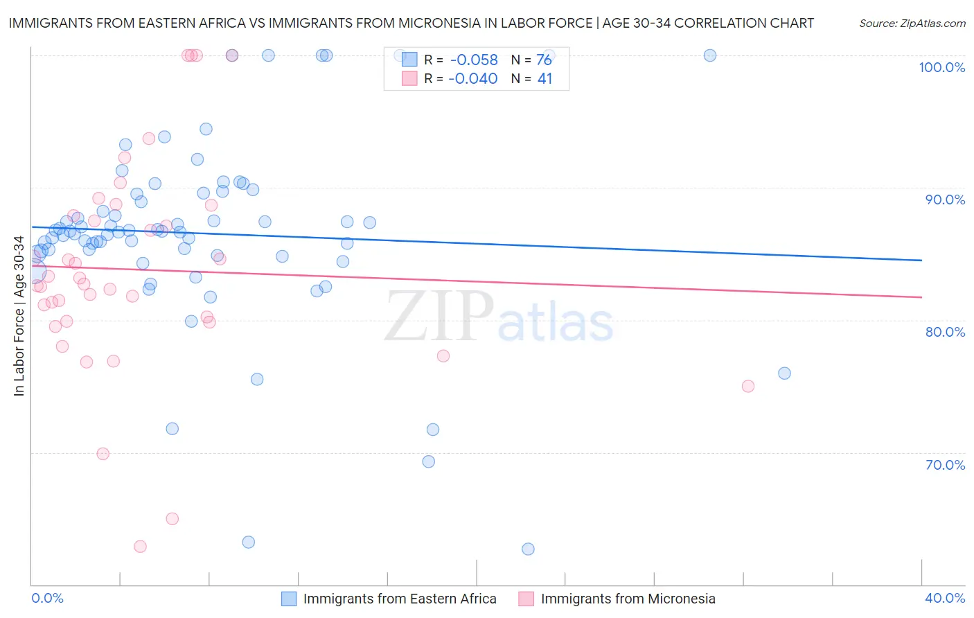 Immigrants from Eastern Africa vs Immigrants from Micronesia In Labor Force | Age 30-34