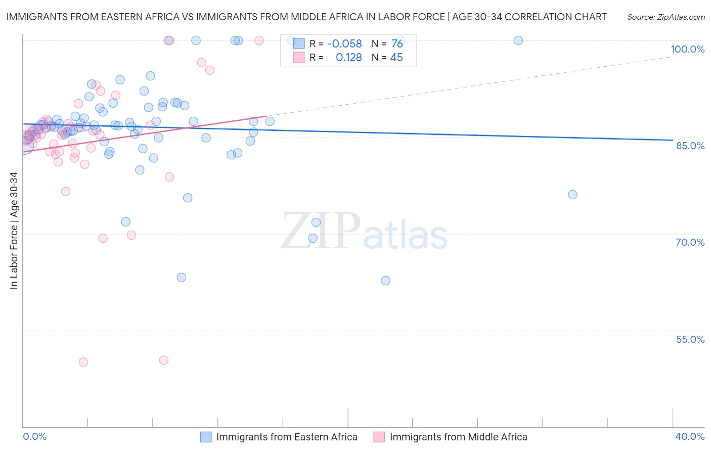 Immigrants from Eastern Africa vs Immigrants from Middle Africa In Labor Force | Age 30-34